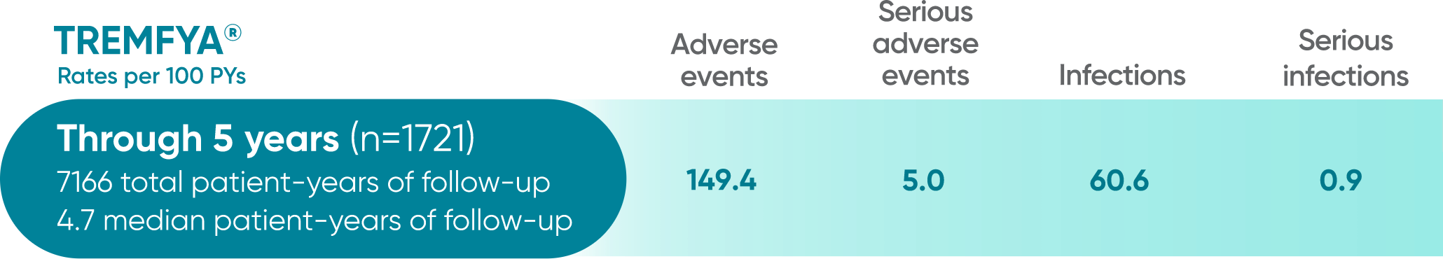 VOYAGE 1 and VOYAGE 2 adverse events data table
