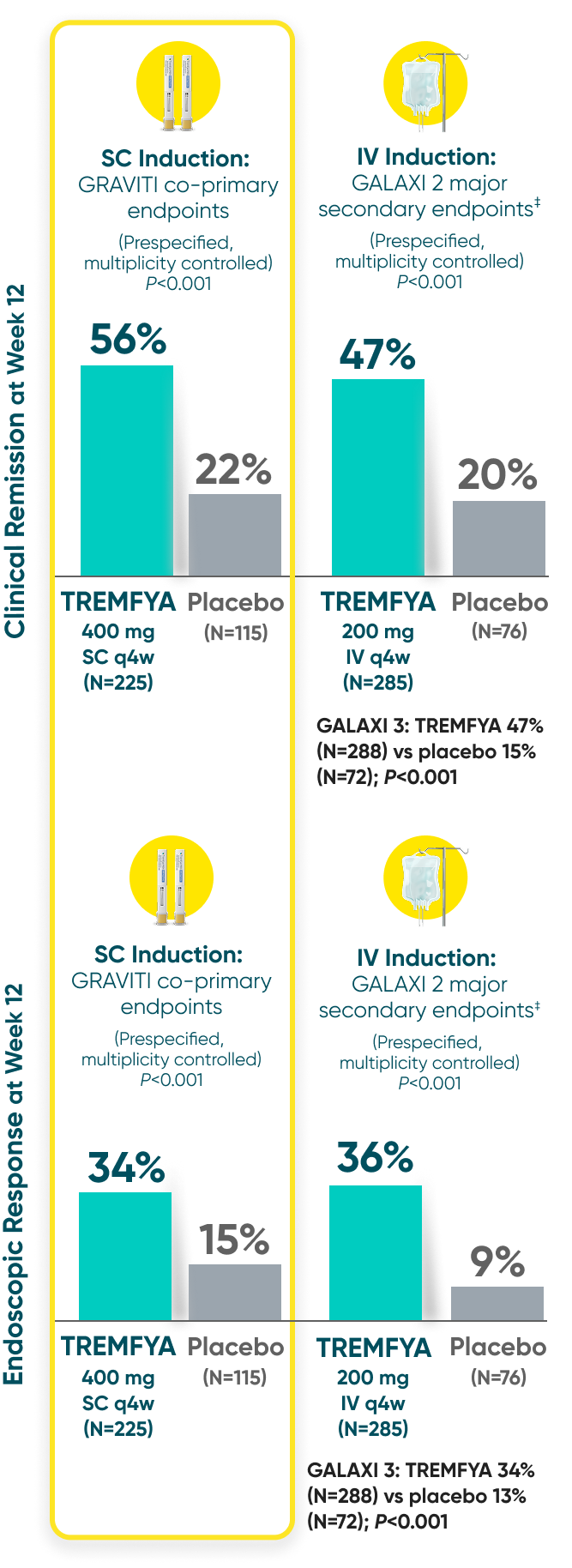 GRAVITI and GALAXI 2 results: Clinical remission and endoscopic response at Week 12