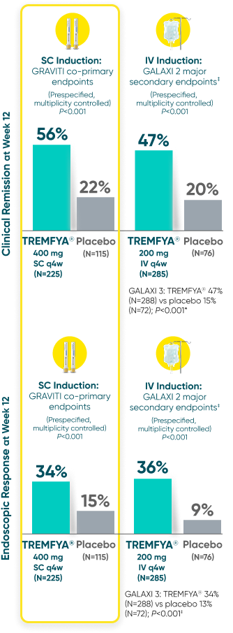 GRAVITI and GALAXI 2 results: Clinical remission and endoscopic response at Week 12