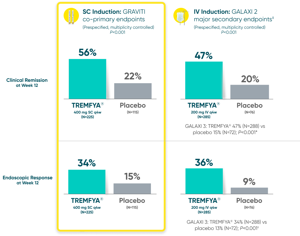 GRAVITI and GALAXI 2 results: Clinical remission and endoscopic response at Week 12