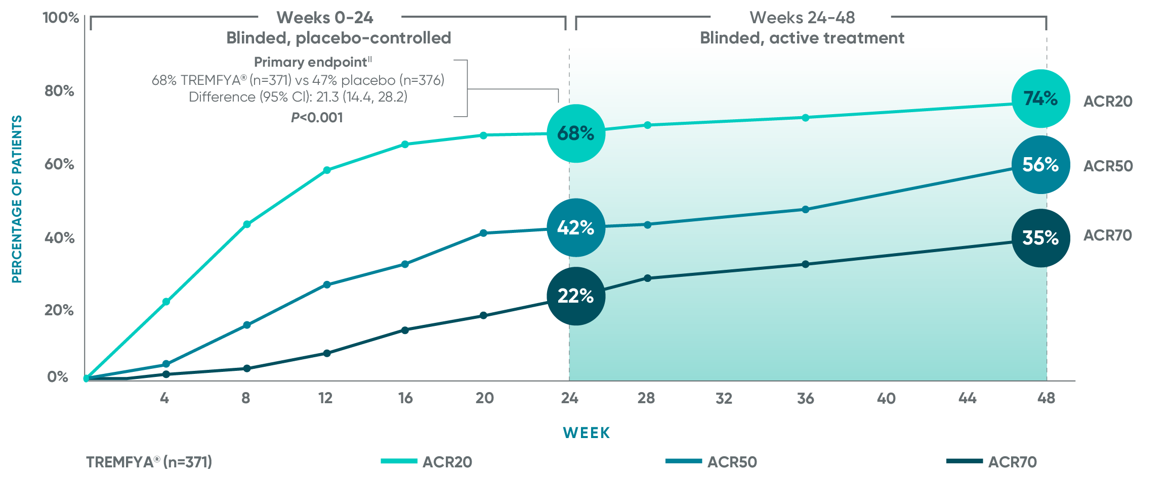 TREMFYA® (guselkumab) vs Placebo APEX ACR20/50/70 responses bar graph