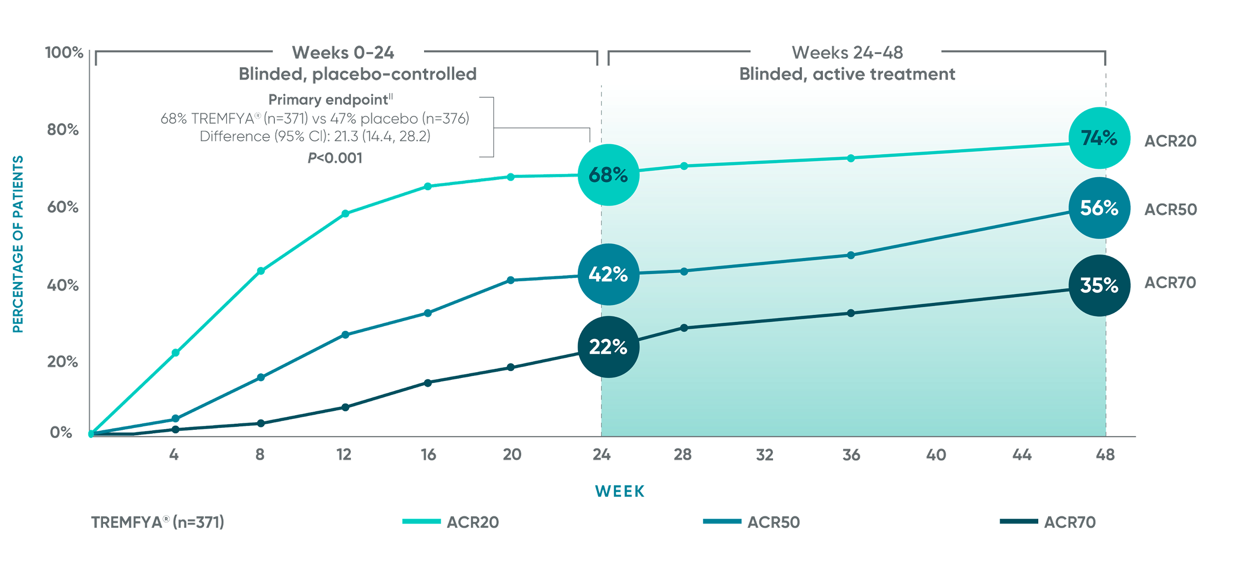 TREMFYA® (guselkumab) vs Placebo APEX ACR20/50/70 responses bar graph