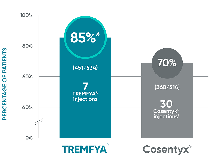 TREMFYA® demonstrated superiority vs Cosentyx® for PASI 90 response at Week 48 in the ECLIPSE study