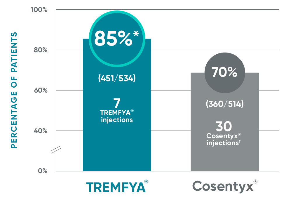 TREMFYA® demonstrated superiority vs Cosentyx® for PASI 90 response at Week 48 in the ECLIPSE study