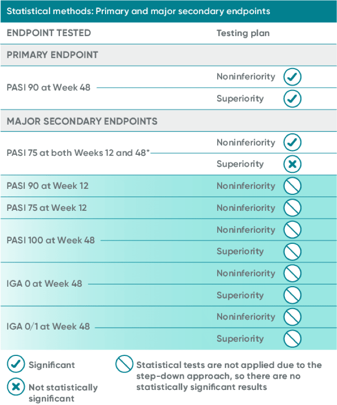 ECLIPSE statistical methods: primary and major secondary endpoints