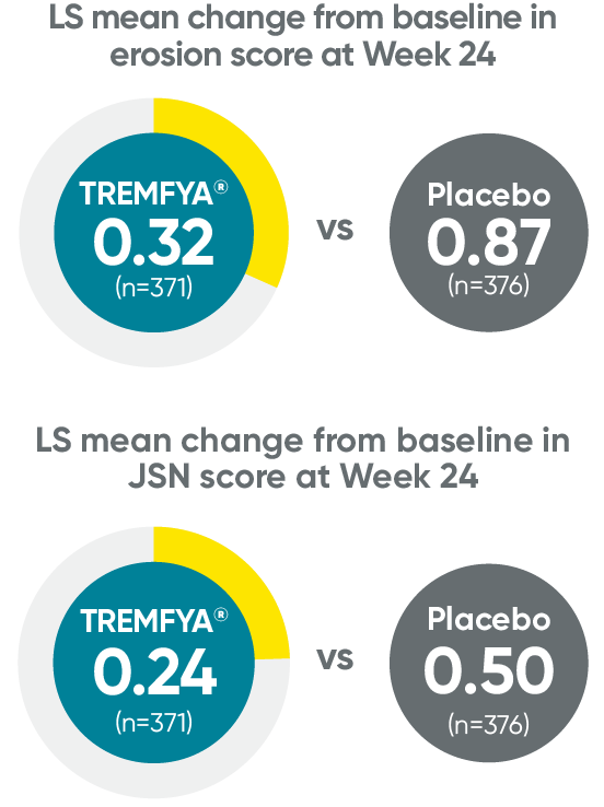 Erosion Score data showing TREMFYA® (n=371) with a score of 0.32 versus Placebo (n=376) with a score of 0.87. Joint Space Narrowing Score data showing TREMFYA® (n=371) with a score of 0.24 versus Placebo (n=376) with a score of 0.50.
