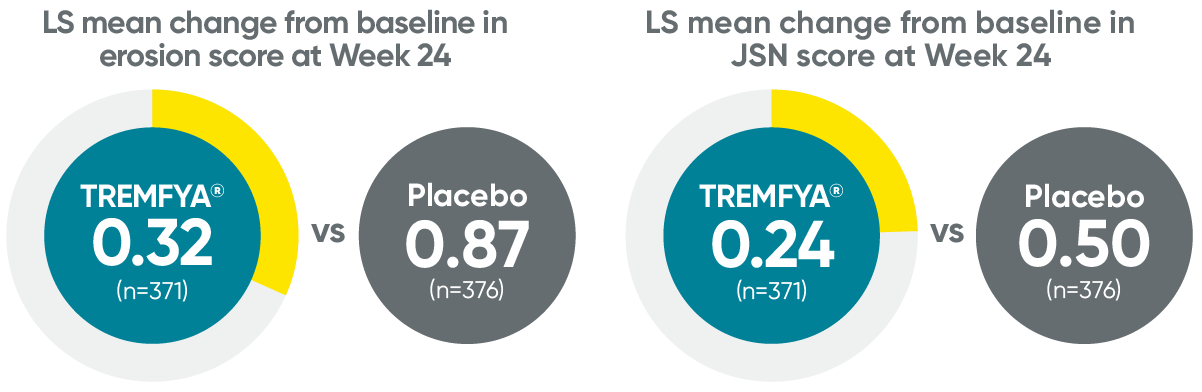 Erosion Score data showing TREMFYA® (n=371) with a score of 0.32 versus Placebo (n=376) with a score of 0.87. Joint Space Narrowing Score data showing TREMFYA® (n=371) with a score of 0.24 versus Placebo (n=376) with a score of 0.50.