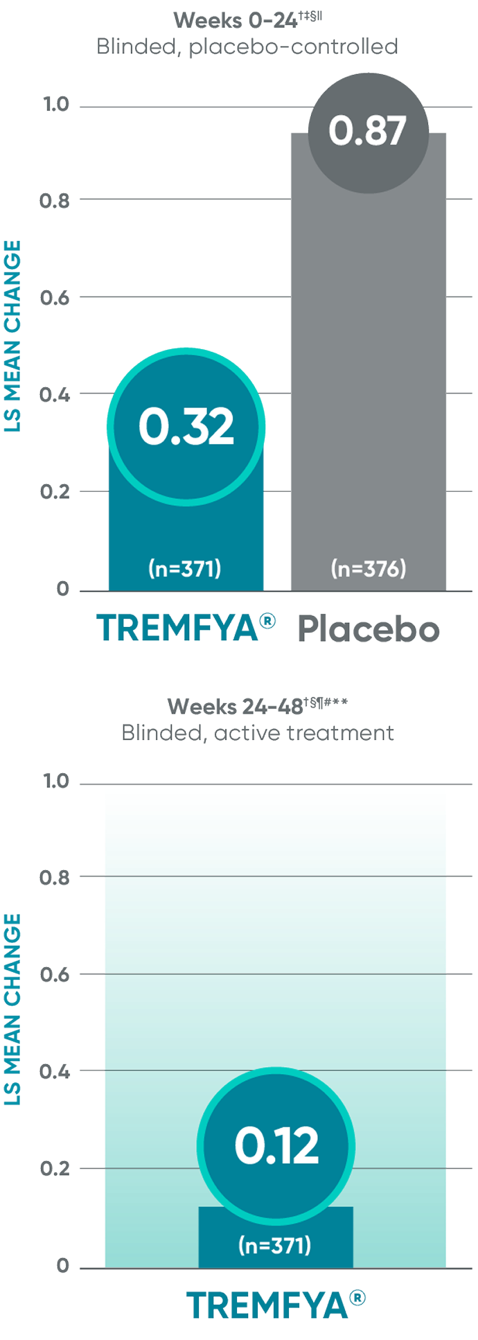 TREMFYA® (guselkumab) vs placebo change in erosion score at Weeks 0-24 and Weeks 24-48