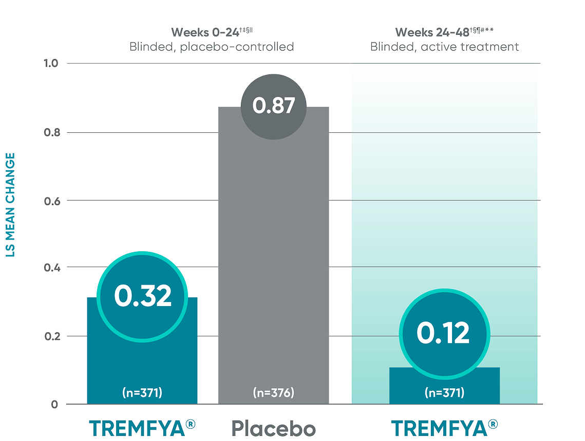 TREMFYA® (guselkumab) vs placebo change in erosion score at Weeks 0-24 and Weeks 24-48
