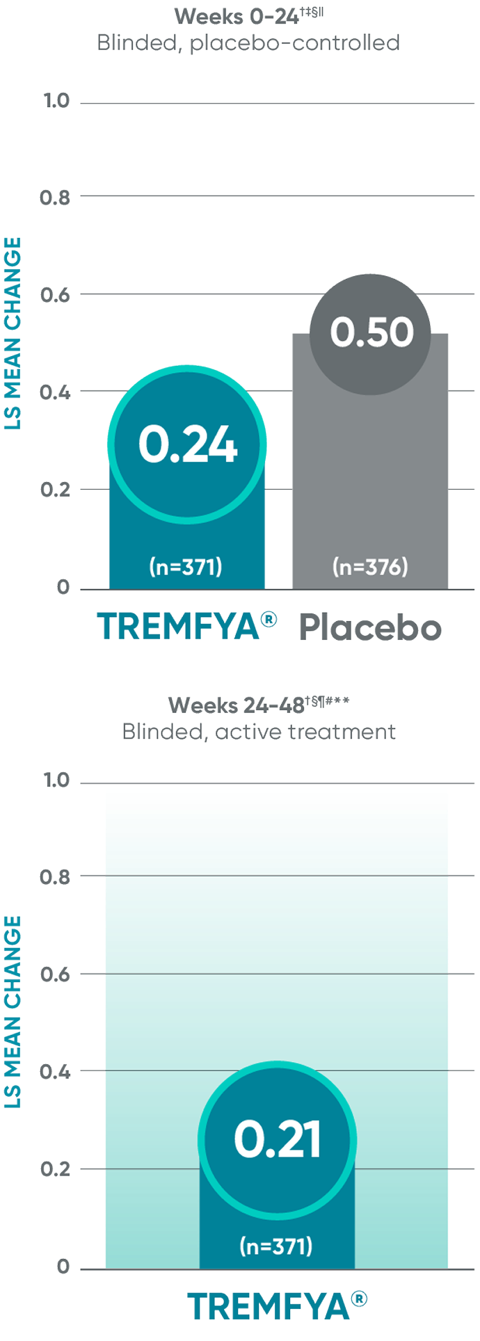 TREMFYA® (guselkumab) vs placebo change in joint space narrowing score at Weeks 0-24 and Weeks 24-48