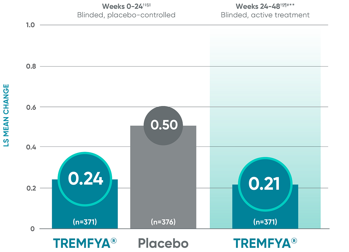 TREMFYA® (guselkumab) vs placebo change in joint space narrowing score at Weeks 0-24 and Weeks 24-48