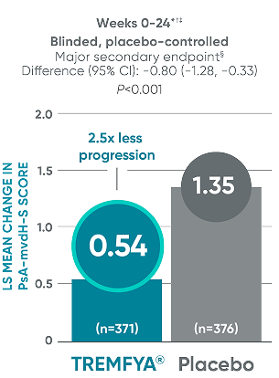 TREMFYA® (guselkumab) vs placebo LS mean change in PsA-mvdH-S score at Weeks 0-24