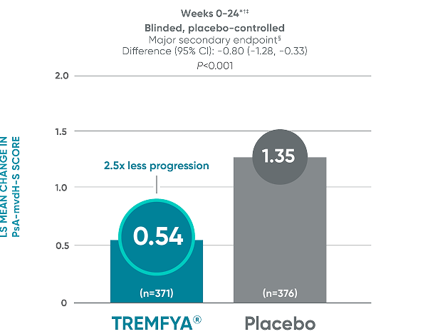 TREMFYA® (guselkumab) vs placebo LS mean change in PsA-mvdH-S score at Weeks 0-24