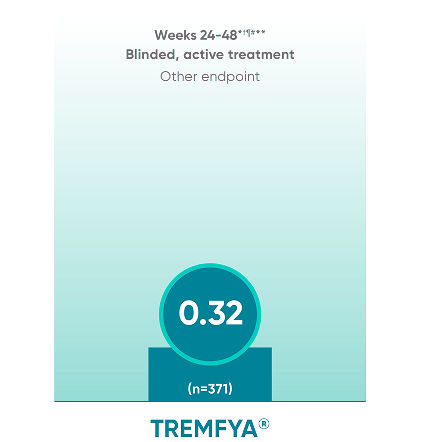 TREMFYA® (guselkumab) LS mean change in PsA-mvdH-S score at Weeks 24-48