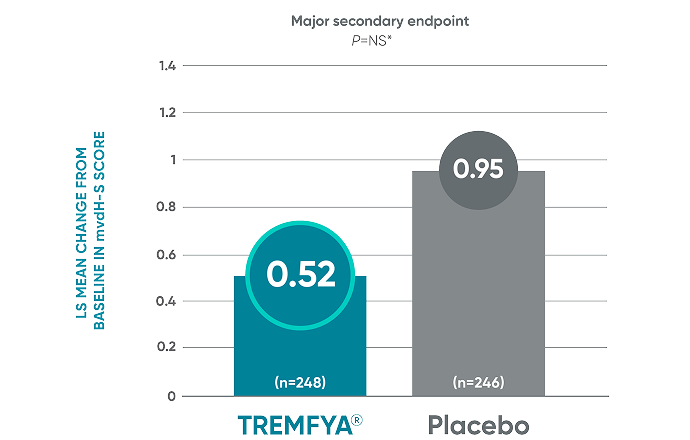 TREMFYA® (guselkumab) vs Placebo LS mean change from baseline in mvdH-S score bar graph