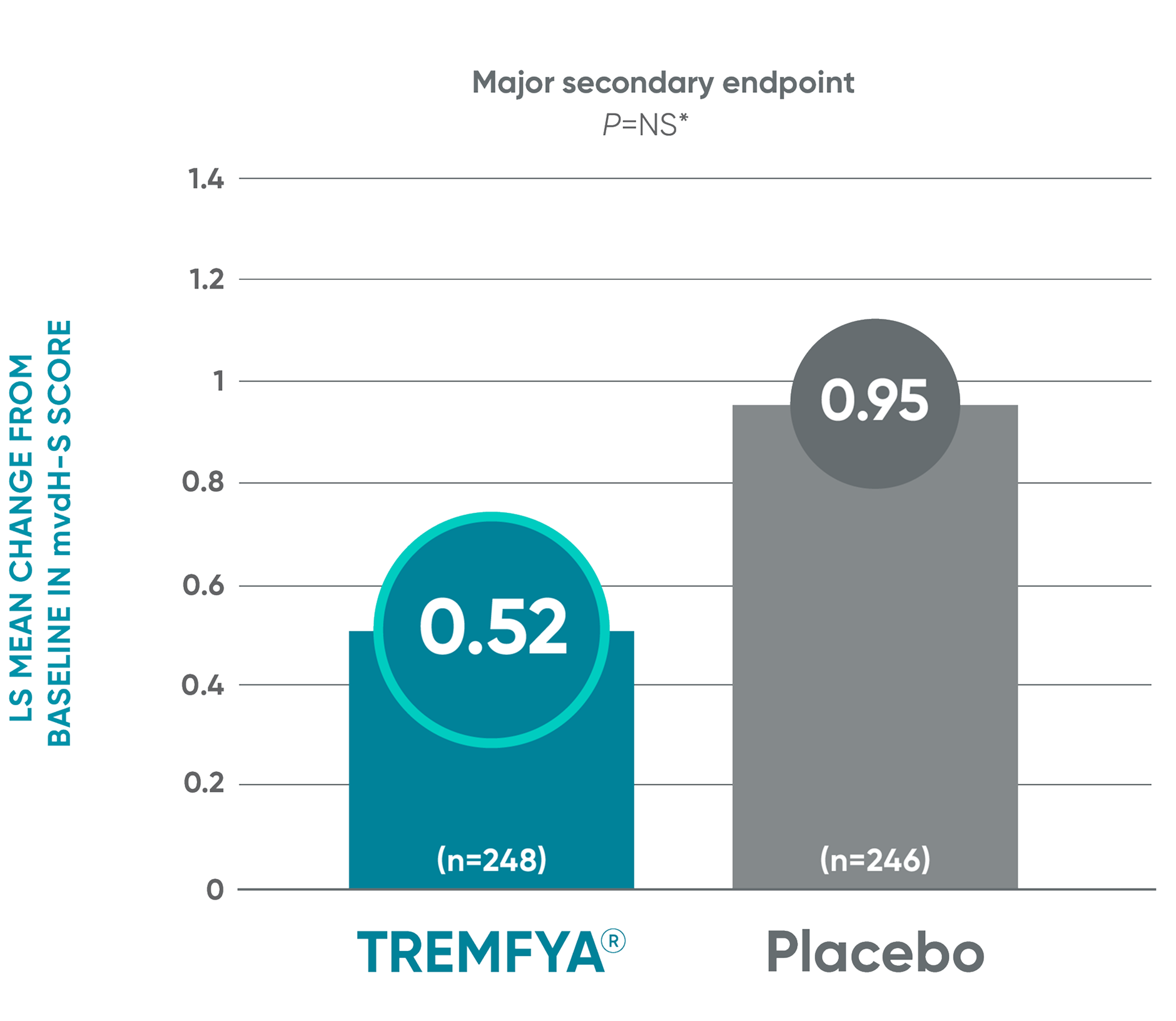 TREMFYA® (guselkumab) vs Placebo LS mean change from baseline in mvdH-S score bar graph