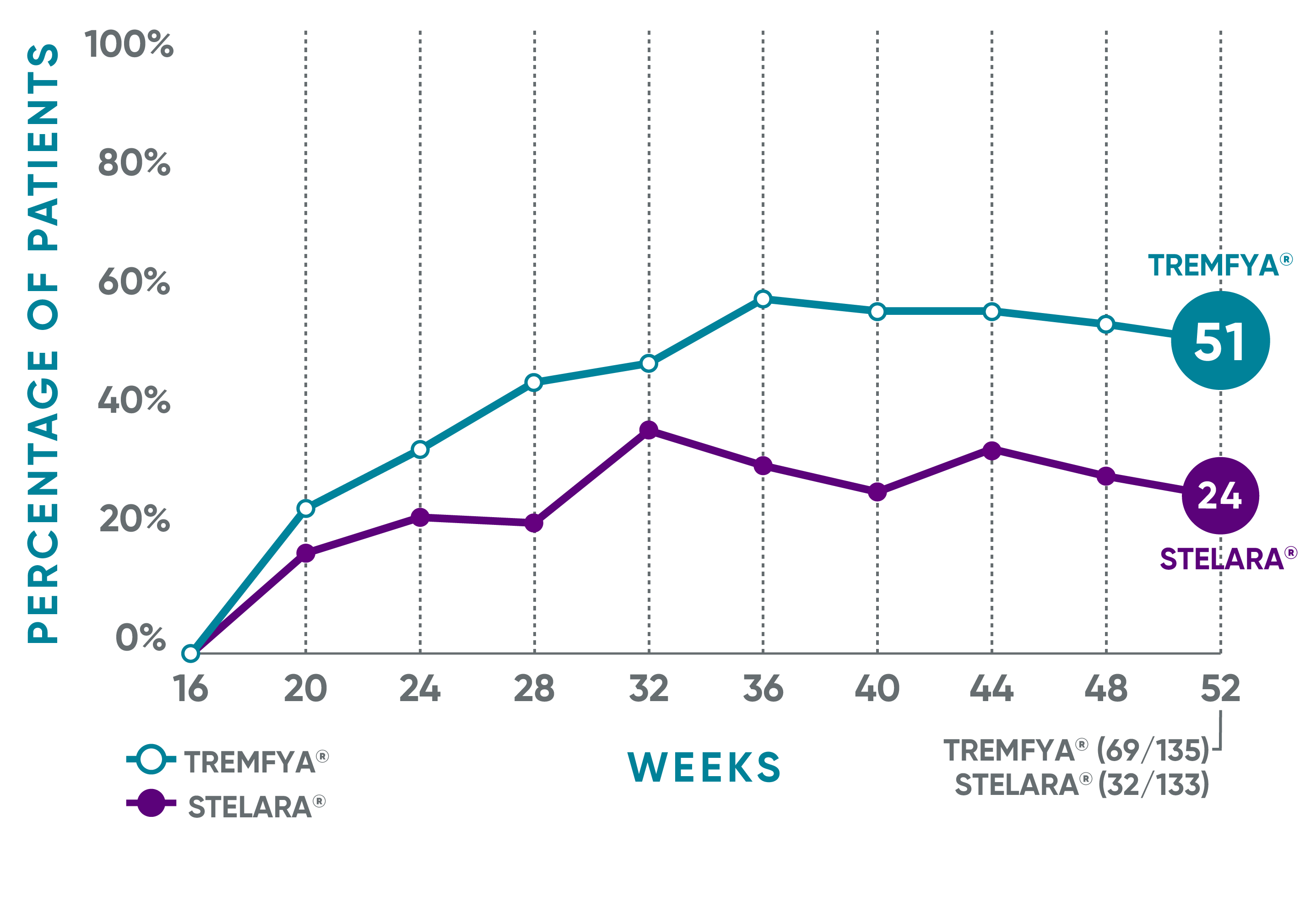 TREMFYA® vs STELARA® prespecified exploratory endpoint from Week 16 to Week 52 in the NAVIGATE study
