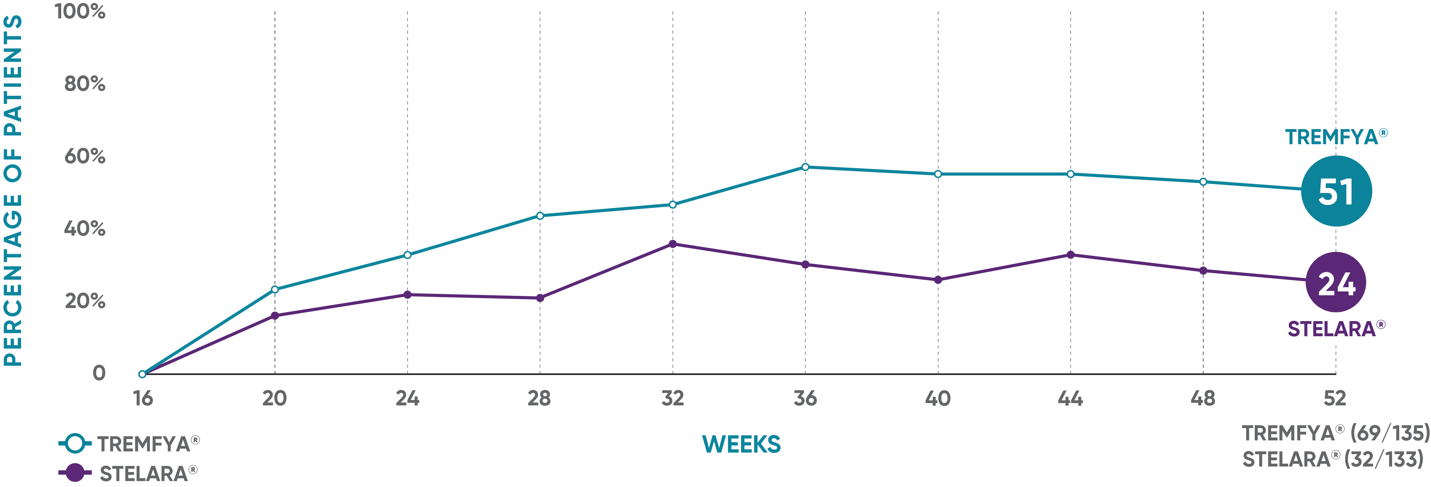 TREMFYA® vs STELARA® prespecified exploratory endpoint from Week 16 to Week 52 in the NAVIGATE study