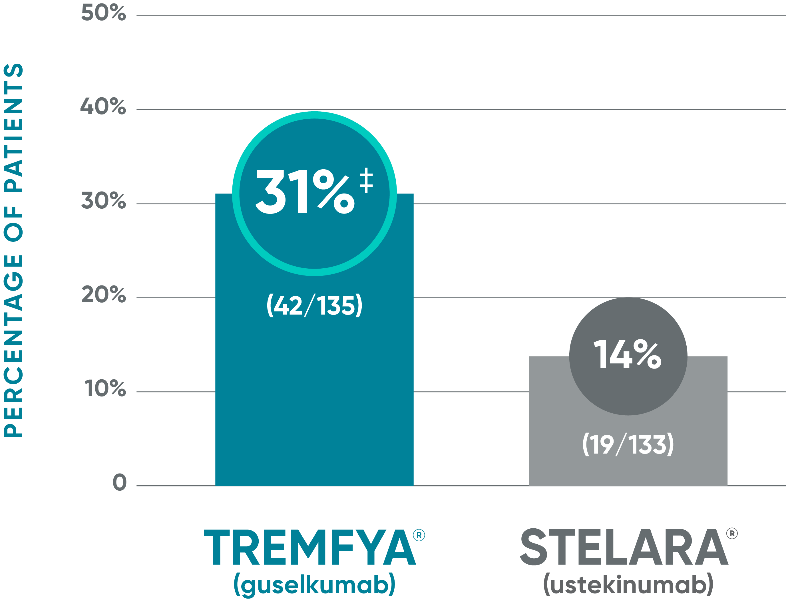 TREMFYA® vs STELARA® major secondary endpoint at Week 28 in the NAVIGATE study