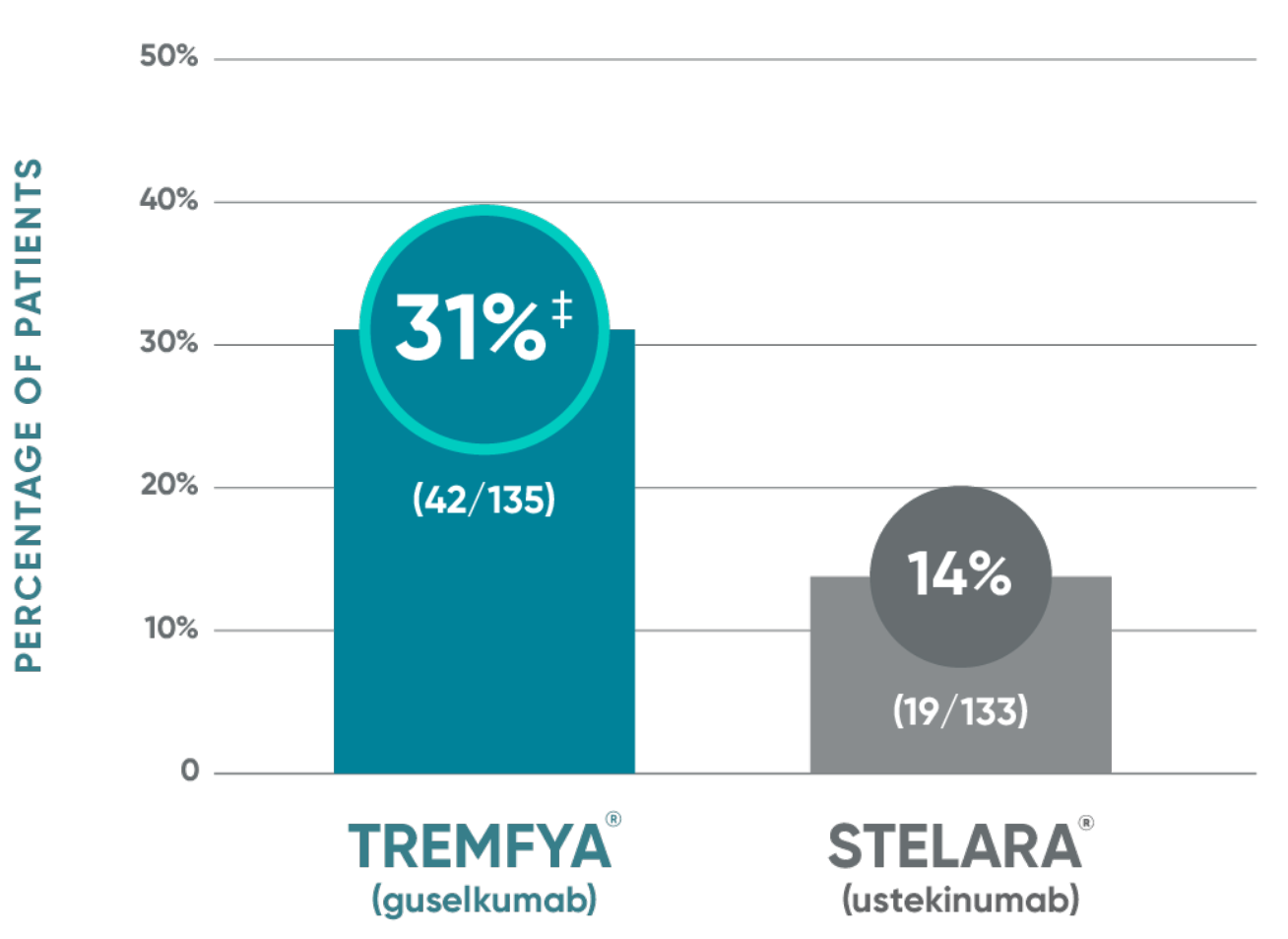 TREMFYA® vs STELARA® major secondary endpoint at Week 28 in the NAVIGATE study