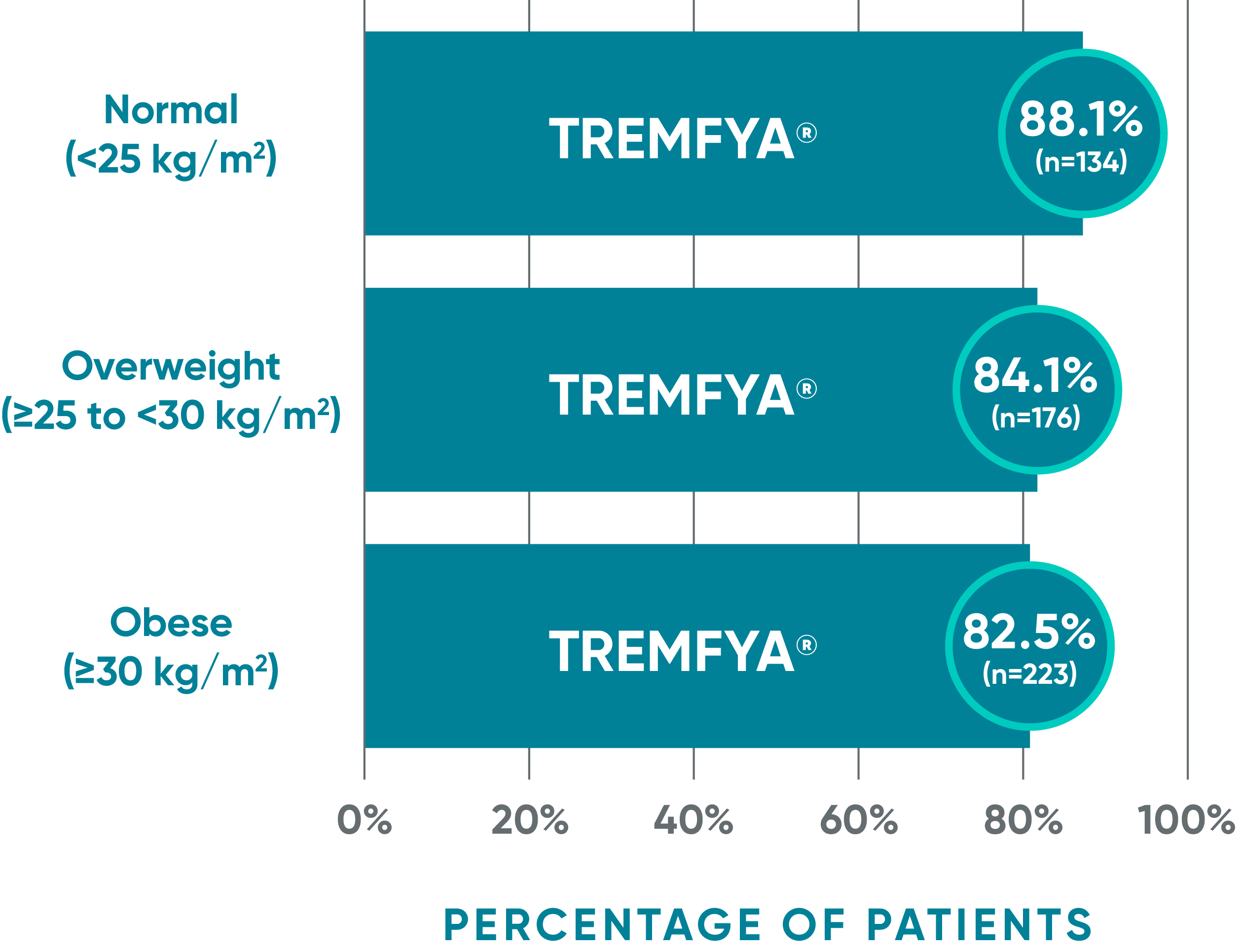 PASI 90 response with TREMFYA® at Week 48 by baseline BMI category in the ECLIPSE study