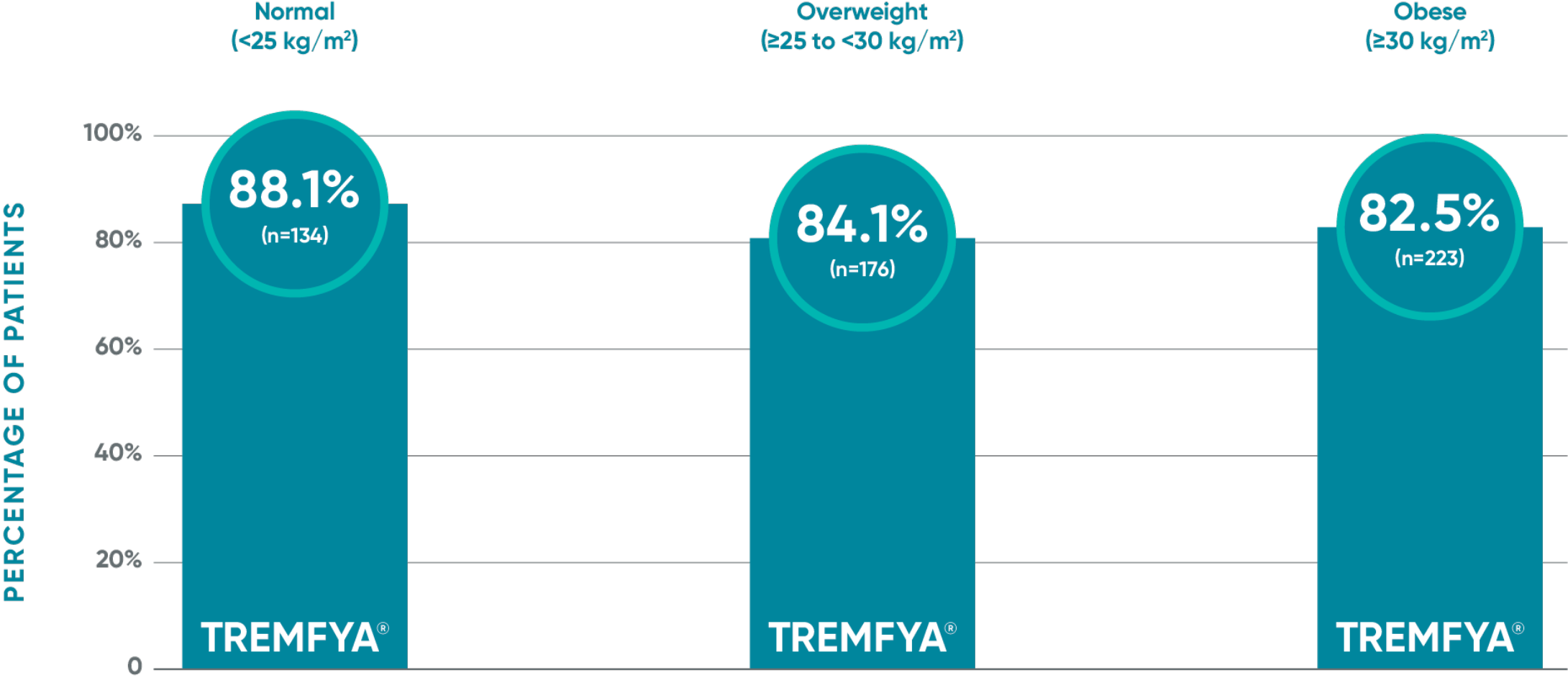 PASI 90 response with TREMFYA® at Week 48 by baseline BMI category in the ECLIPSE study