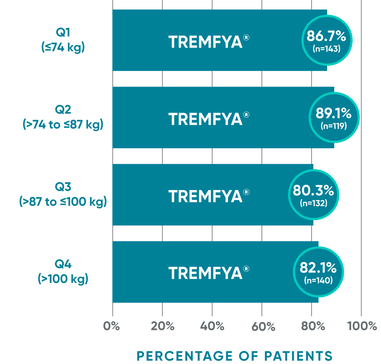 PASI 90 response with TREMFYA® at Week 48 by baseline body weight quartile in the ECLIPSE study