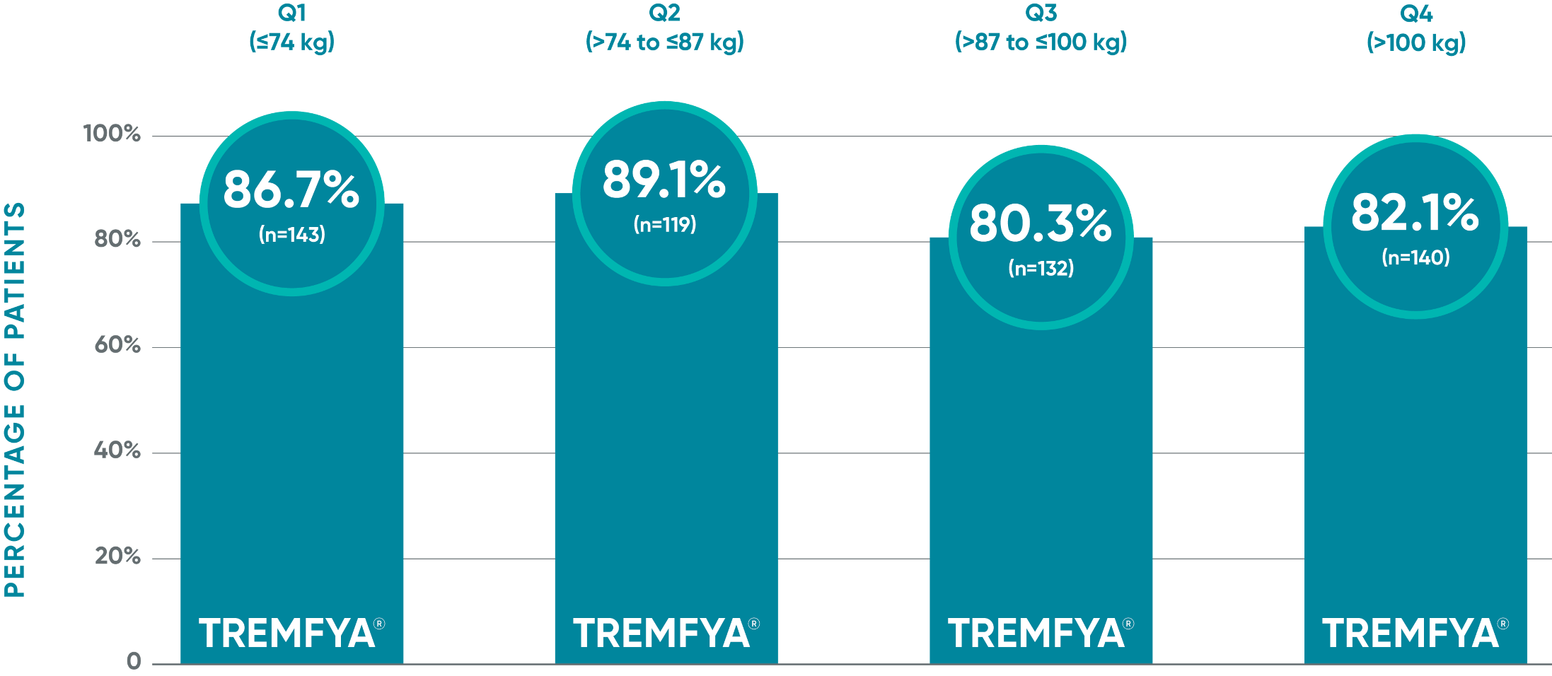 PASI 90 response with TREMFYA® at Week 48 by baseline body weight quartile in the ECLIPSE study