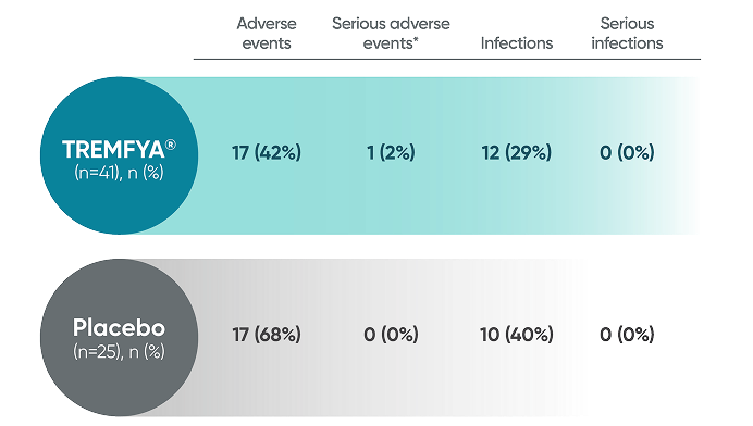 TREMFYA® (guselkumab) safety profile in PROTOSTAR