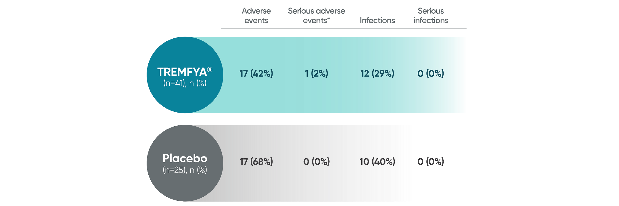 TREMFYA® (guselkumab) safety profile in PROTOSTAR