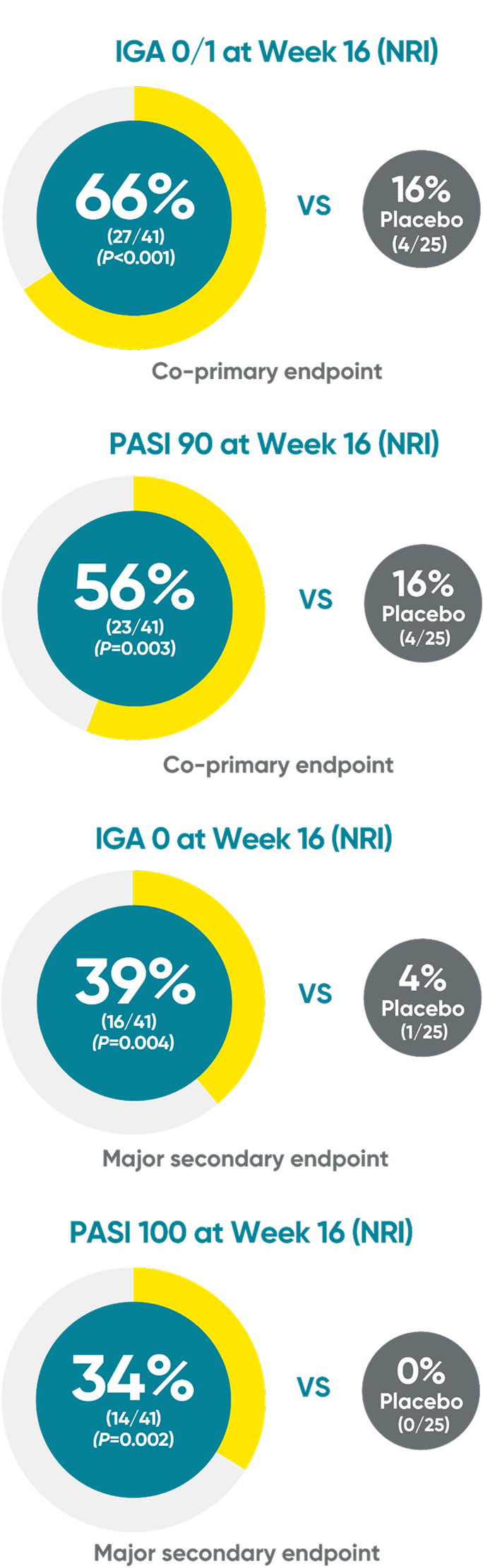 TREMFYA® (guselkumab) pediatric skin clearance rates at Week 16: IGA 0/1, PASI 90, IGA 0 and PASI 100