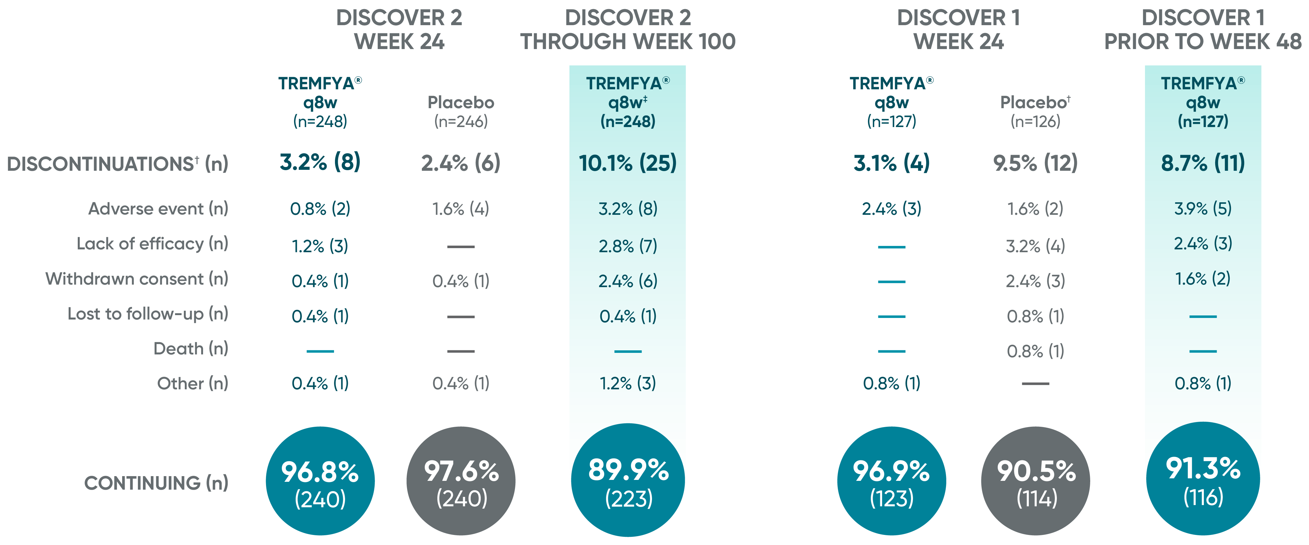 Demonstrated patient retention with Phase 3, multicenter, double-blind trials