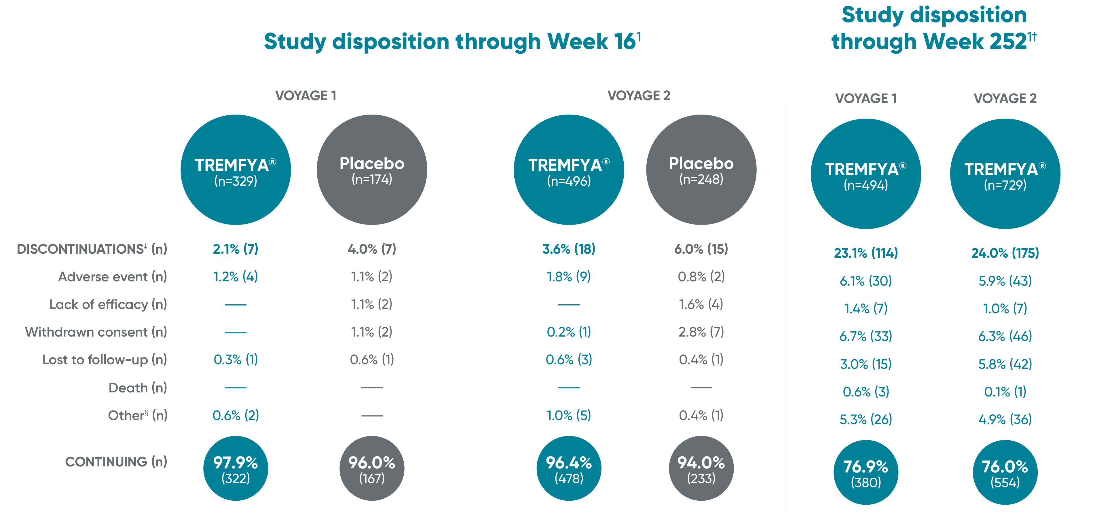 Patient retention data chart showing approximately 8 out of 10 patients with plaque psoriasis continued TREMFYA therapy through 5 years