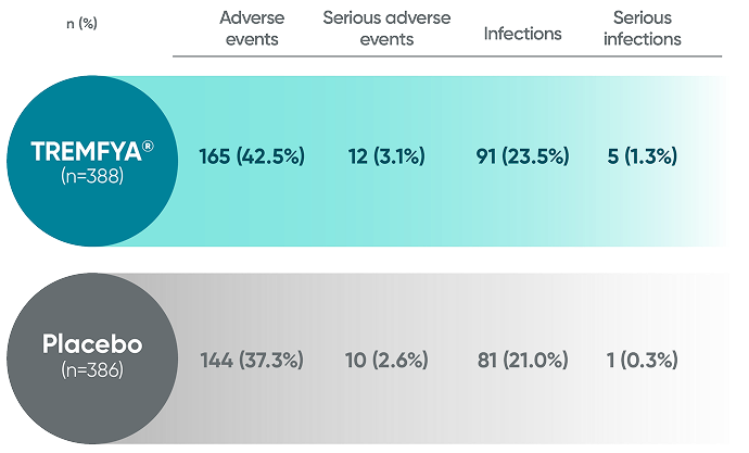 TREMFYA® (guselkumab) vs Placebo LS mean change from baseline in mvdH-S score bar graph