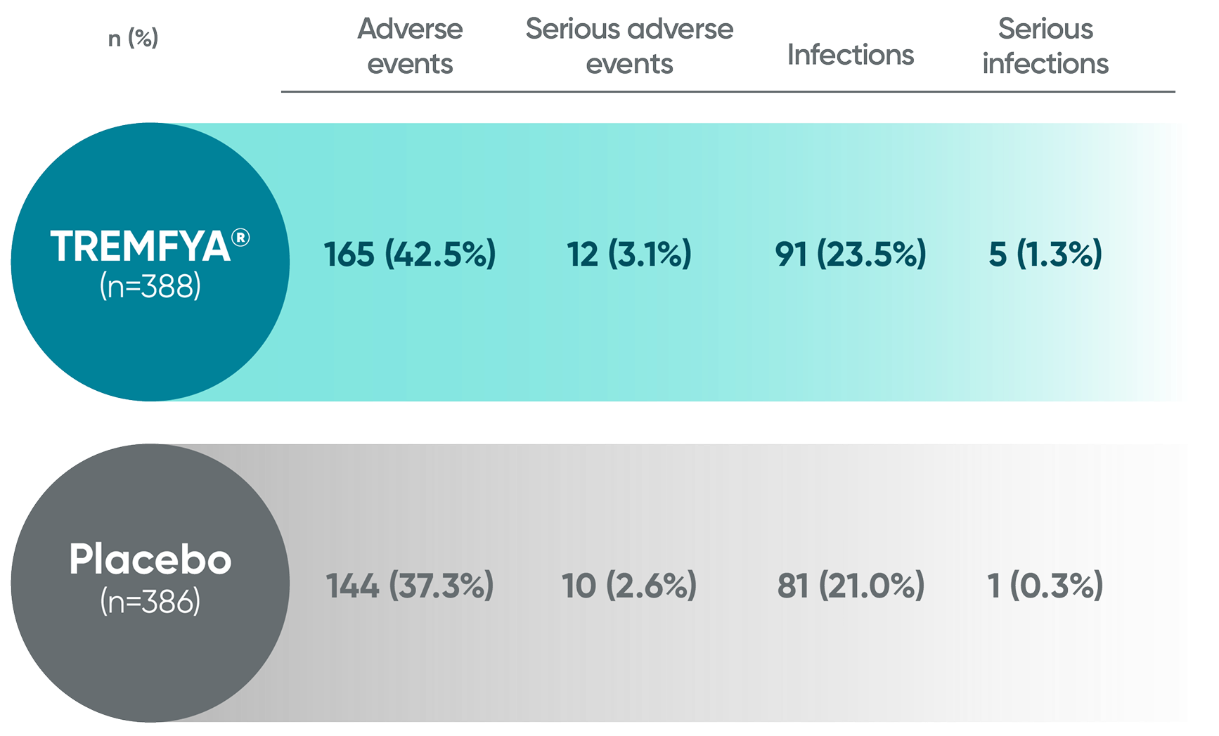 TREMFYA® (guselkumab) vs Placebo LS mean change from baseline in mvdH-S score bar graph