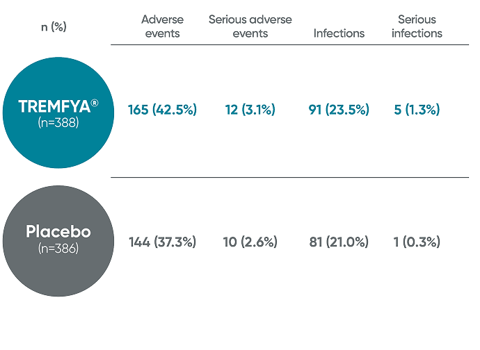 TREMFYA® (guselkumab) vs Placebo adverse events reported through Week 24 in APEX