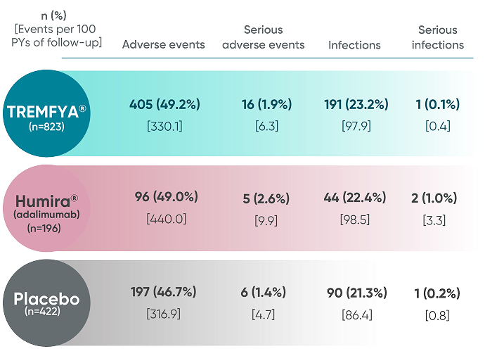 TREMFYA® (guselkumab) vs Humira® (adalimumab) vs Placebo adverse events from VOYAGE 1 and VOYAGE 2