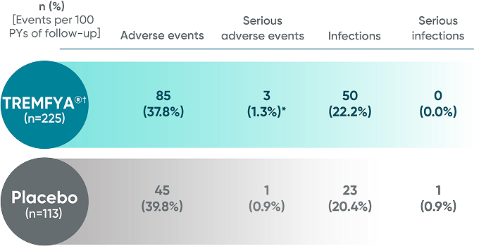 TREMFYA® (guselkumab) vs Placebo adverse events from the SPECTREM trial