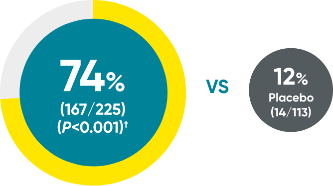 Primary endpoint in SPECTREM study: 74% of patients achieved IGA 0/1 on TREMFYA® vs 12% on placebo