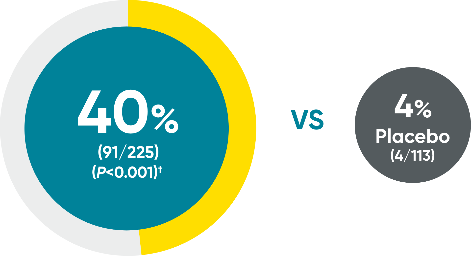 Major secondary endpoint in SPECTREM study: 40% of patients achieved IGA 0 on TREMFYA® vs 4% on placebo
