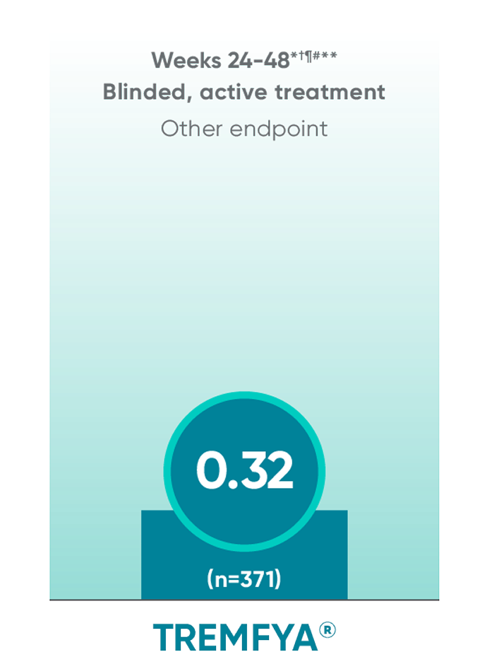 TREMFYA® (guselkumab) vs Placebo LS mean change from baseline in total mvdH-S score bar graph