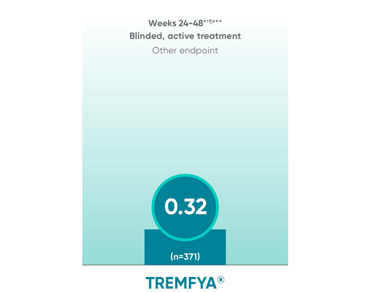 TREMFYA® (guselkumab) vs Placebo LS mean change from baseline in total mvdH-S score bar graph