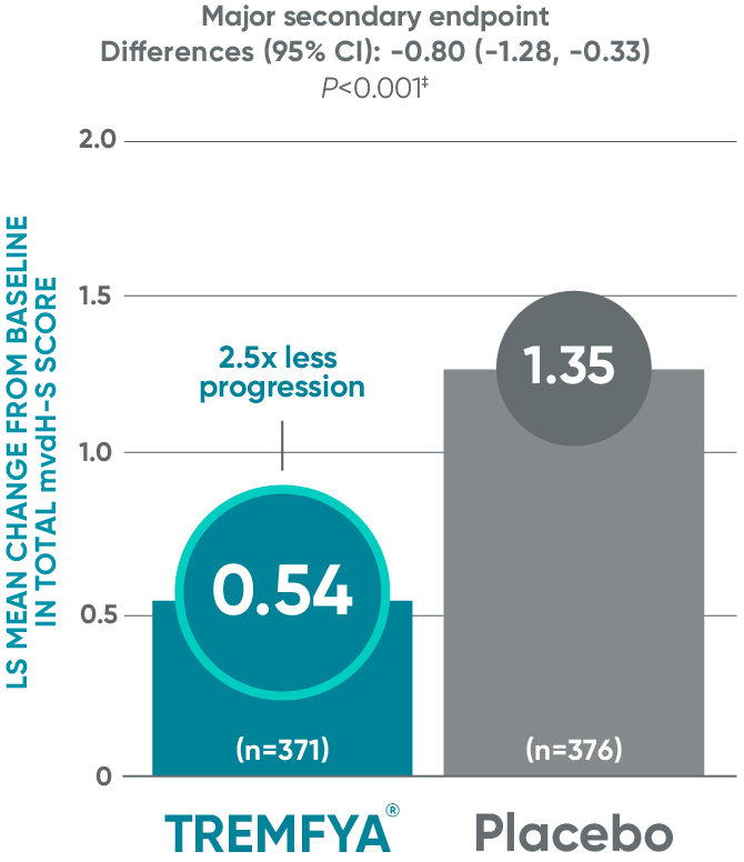 TREMFYA® (guselkumab) vs Placebo LS mean change from baseline in total mvdH-S score bar graph