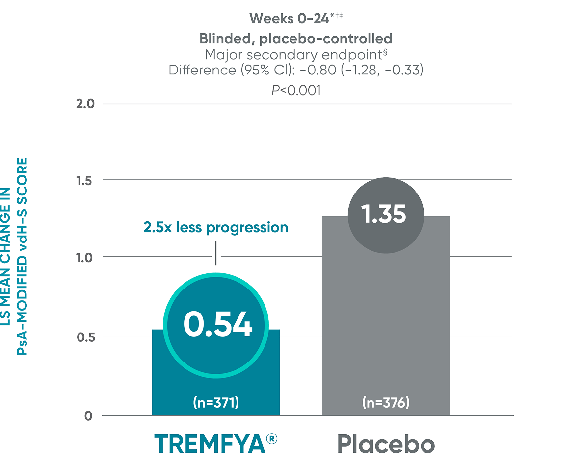 TREMFYA® (guselkumab) vs Placebo LS mean change from baseline in total mvdH-S score bar graph