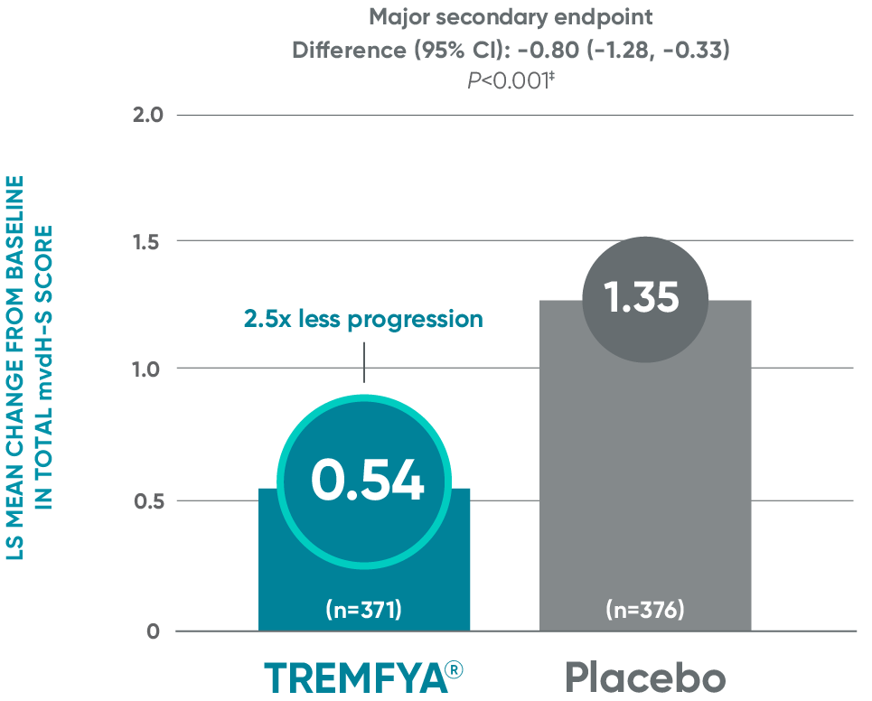 TREMFYA® (guselkumab) vs Placebo LS mean change from baseline in total mvdH-S score bar graph