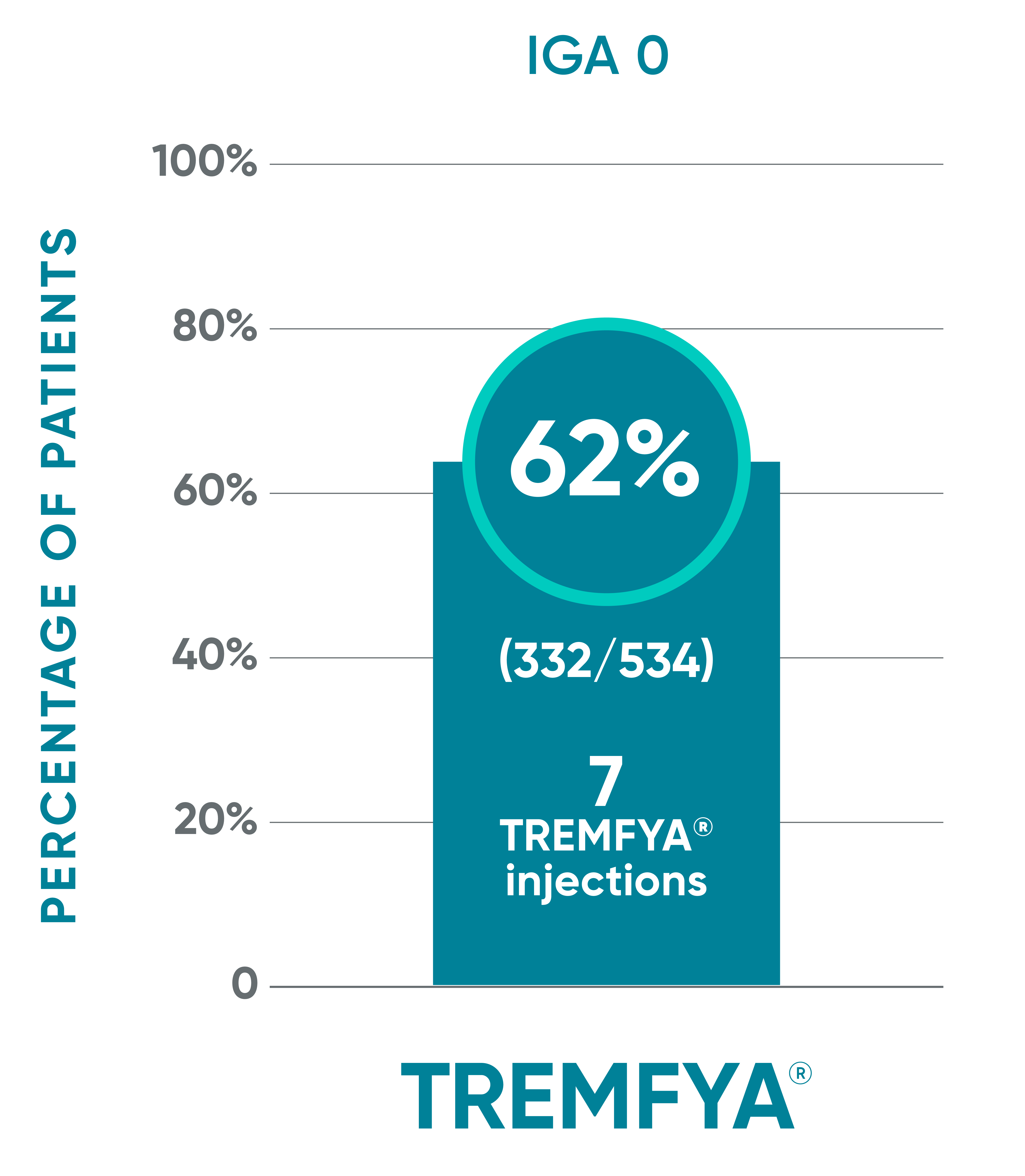 TREMFYA® IGA 0* at Week 48 in the ECLIPSE study
