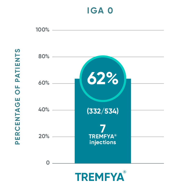 TREMFYA® IGA 0* at Week 48 in the ECLIPSE study