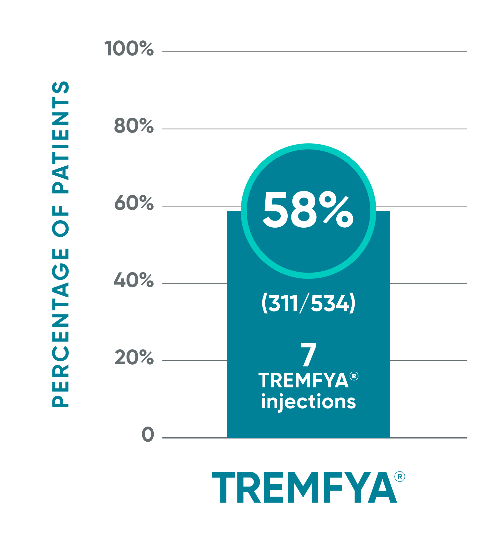 TREMFYA® PASI 100* at Week 48 in the ECLIPSE study
