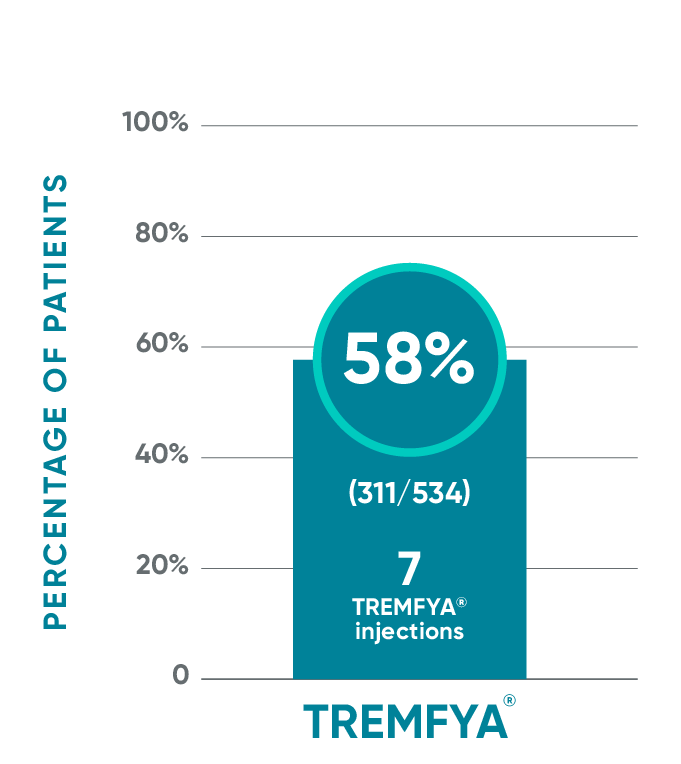 TREMFYA® PASI 100* at Week 48 in the ECLIPSE study