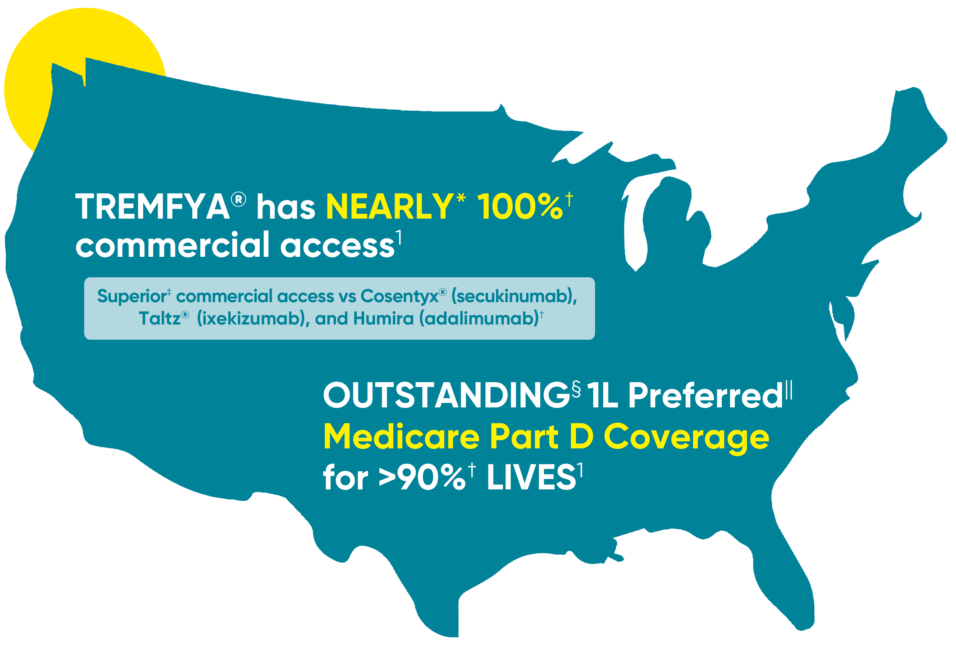 Map of the United States with text: 95% nationally preferred first-line commercial coverage. TREMFYA® has outstanding first-line preferred Medicare Part D coverage for over 90% lives.